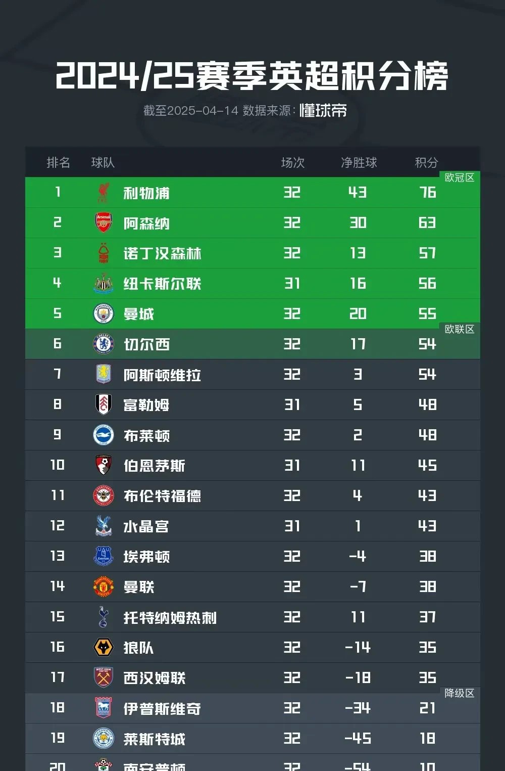 英超联赛各支球队近况如何? 英超联赛各支球队近况如何?
